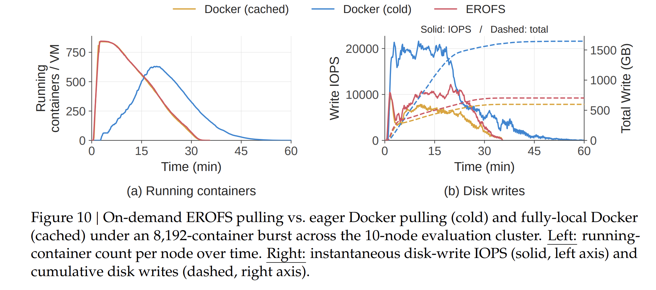 On-demand EROFS pulling vs. eager Docker pulling (DSec Fig. 10)