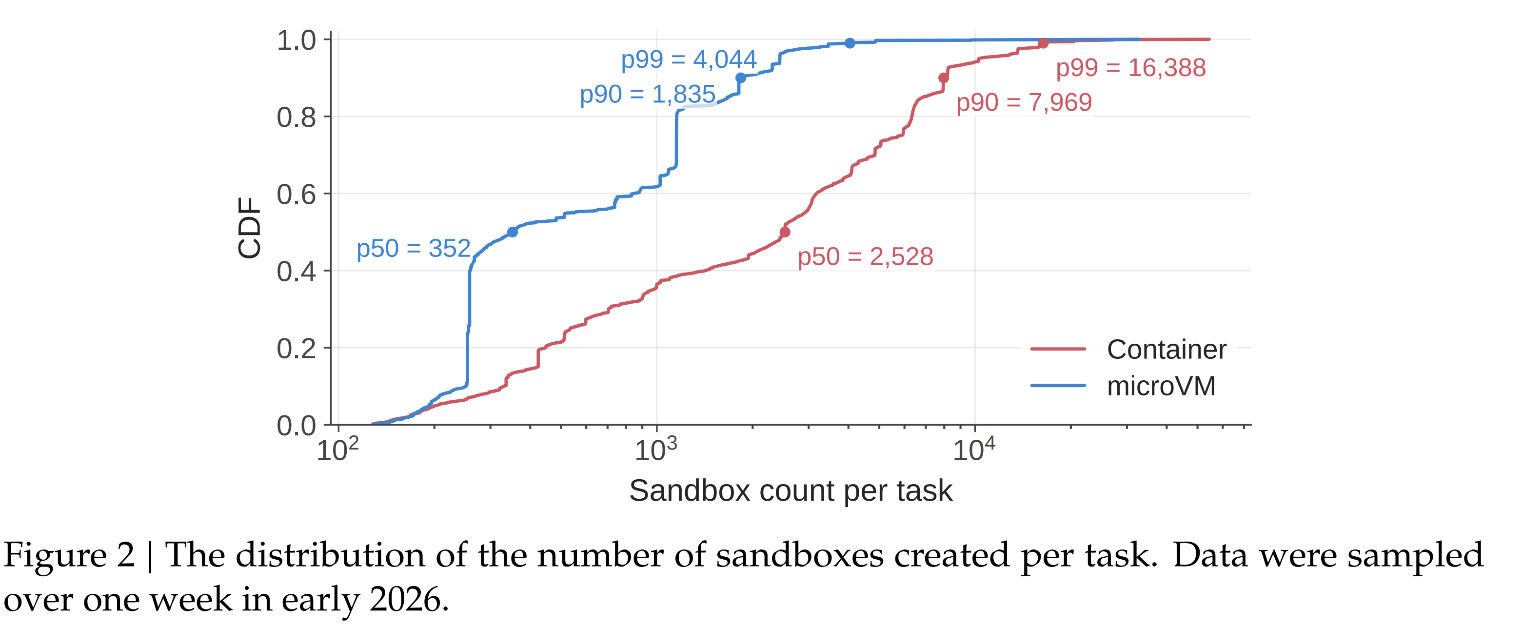 Sandbox count per task (DSec Fig. 2)