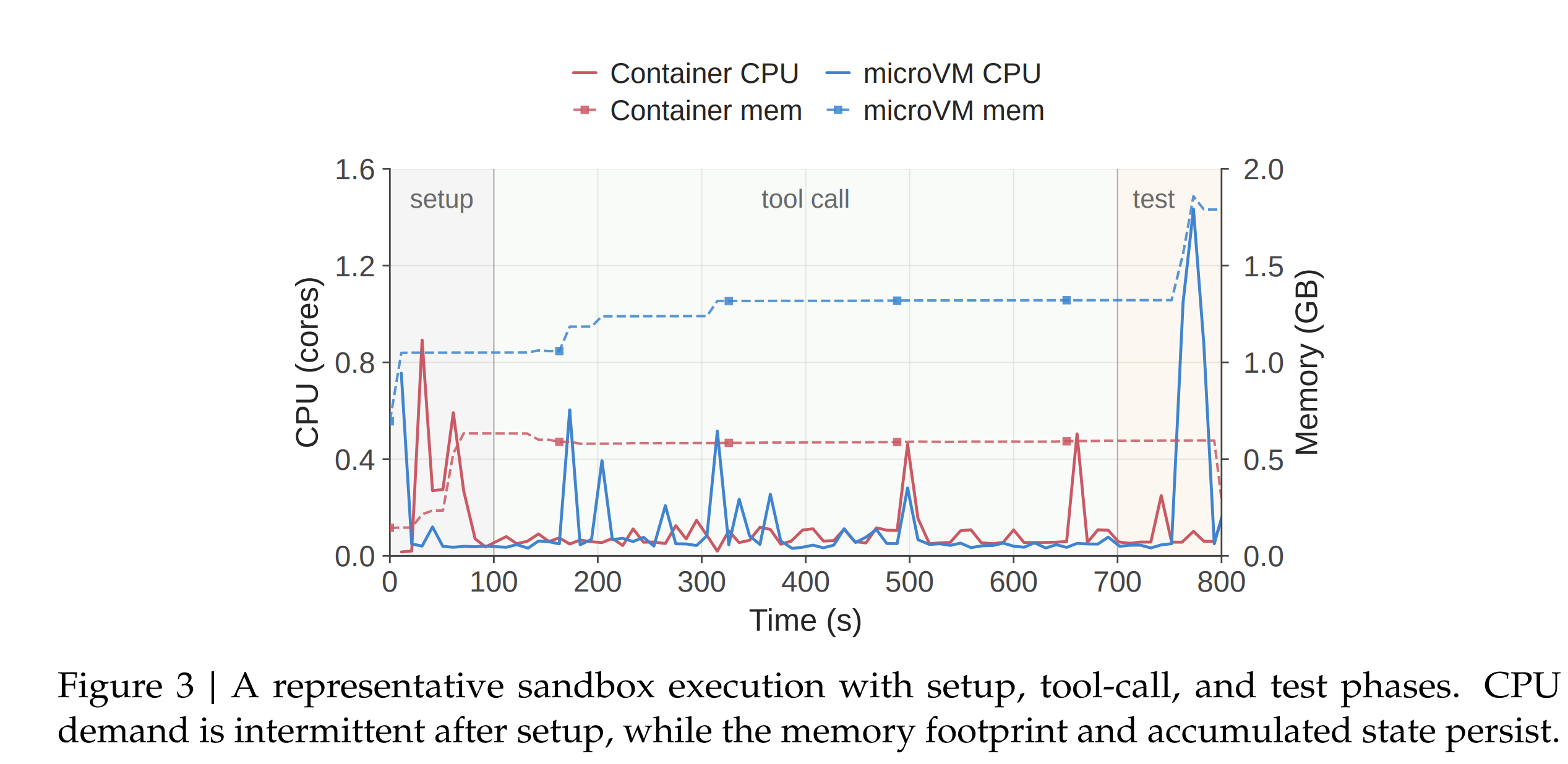 A representative sandbox execution (DSec Fig. 3)