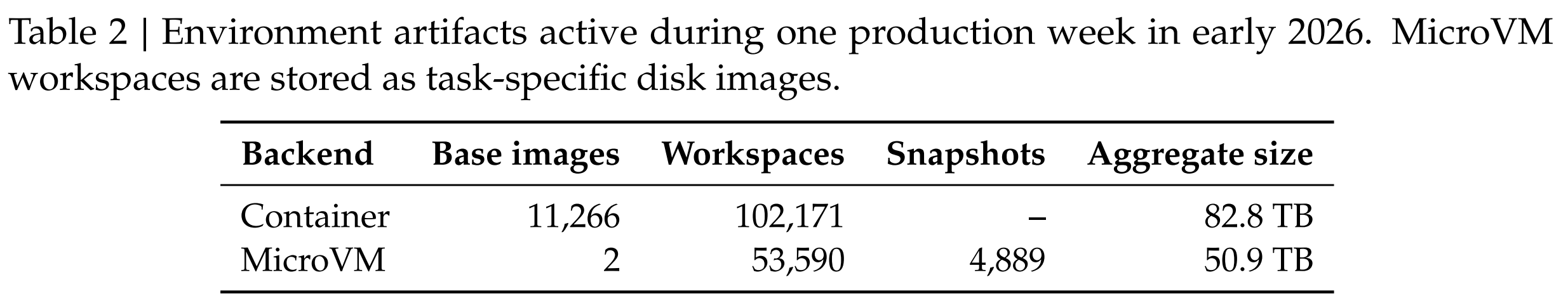 Environment artifacts active during one production week (DSec Tab. 2)